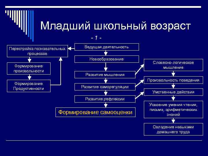 Младший школьный возраст -1 Перестройка познавательных процессов Ведущая деятельность Новообразование Формирование произвольности Формирование Продуктивности