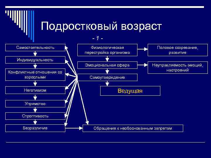 Подростковый возраст -1 Самостоятельность Физиологическая перестройка организма Половое созревание, развитие Эмоциональная сфера Неуправляемость эмоций,