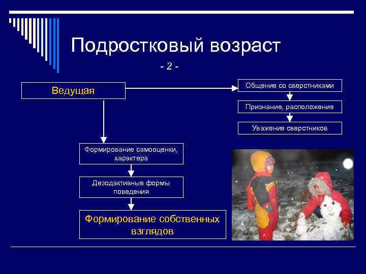 Подростковый возраст -2 Ведущая Общение со сверстниками Признание, расположение Уважение сверстников Формирование самооценки, характера