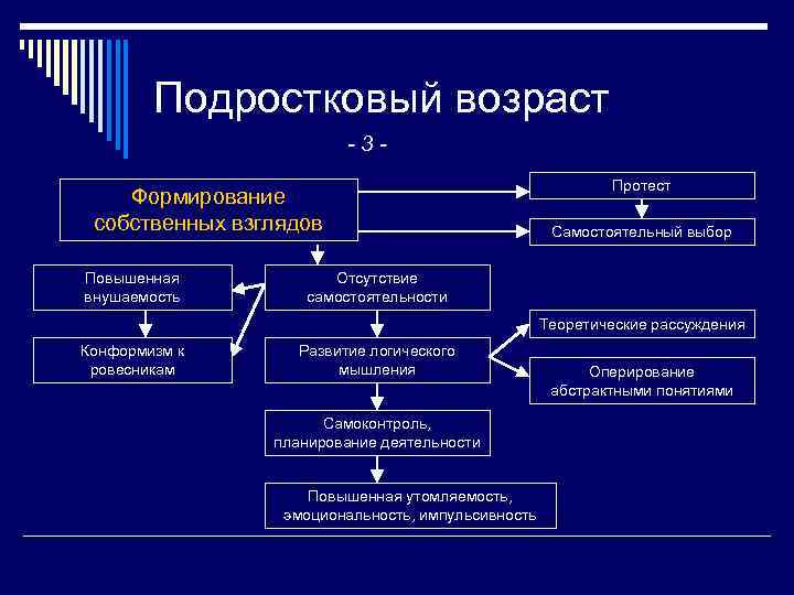 Подростковый возраст -3 Формирование собственных взглядов Повышенная внушаемость Протест Самостоятельный выбор Отсутствие самостоятельности Теоретические