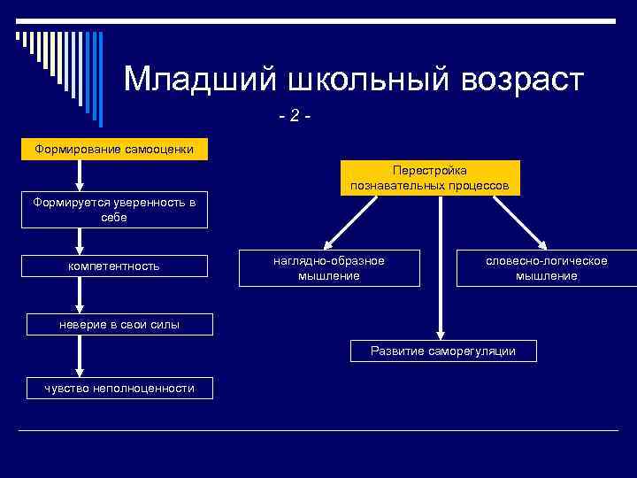 Младший школьный возраст -2 Формирование самооценки Перестройка познавательных процессов Формируется уверенность в себе компетентность