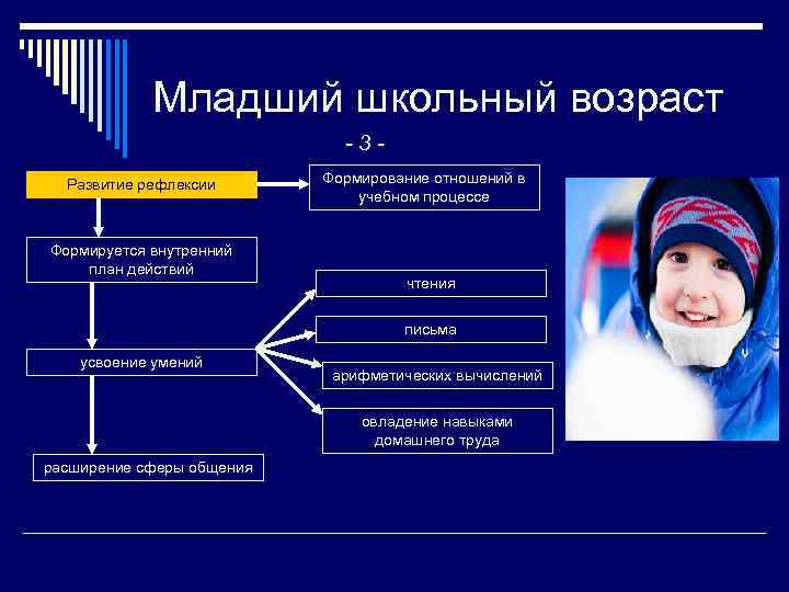 Младший школьный возраст -3 Развитие рефлексии Формируется внутренний план действий Формирование отношений в учебном