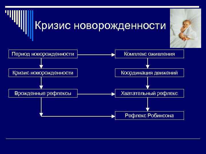 Кризис новорожденности Период новорожденности Комплекс оживления Кризис новорожденности Координация движений Врожденные рефлексы Хватательный рефлекс