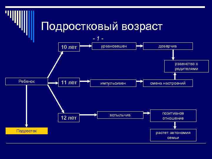 Подростковый возраст -110 лет уравновешен доверчив равенство с родителями Ребенок 11 лет 12 лет