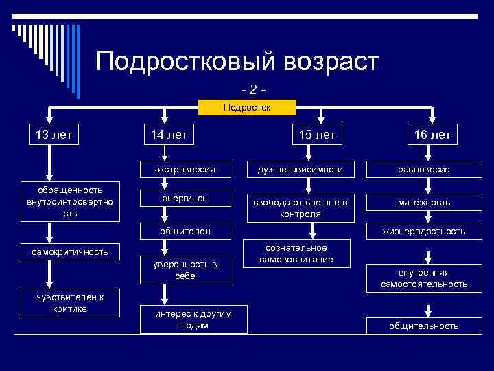 Подростковый возраст -2 Подросток 13 лет 14 лет 15 лет 16 лет экстраверсия обращенность