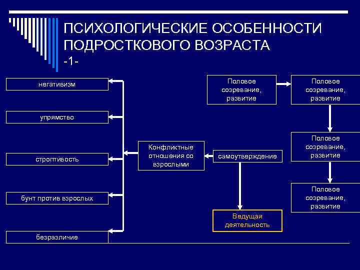 ПСИХОЛОГИЧЕСКИЕ ОСОБЕННОСТИ ПОДРОСТКОВОГО ВОЗРАСТА -1 Половое созревание, развитие негативизм Половое созревание, развитие упрямство строптивость