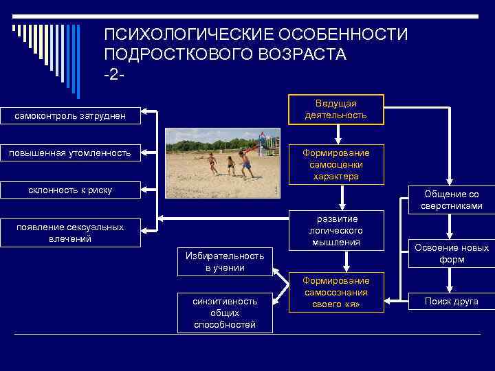 ПСИХОЛОГИЧЕСКИЕ ОСОБЕННОСТИ ПОДРОСТКОВОГО ВОЗРАСТА -2 Ведущая деятельность самоконтроль затруднен повышенная утомленность Формирование самооценки характера