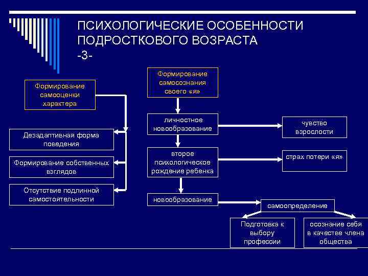 ПСИХОЛОГИЧЕСКИЕ ОСОБЕННОСТИ ПОДРОСТКОВОГО ВОЗРАСТА -3 Формирование самооценки характера Формирование самосознания своего «я» личностное новообразование