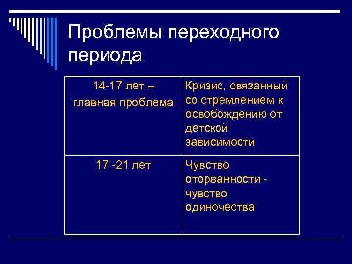 Проблемы переходного периода 14 -17 лет – главная проблема 17 -21 лет Кризис, связанный