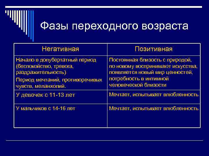 Фазы переходного возраста Негативная Позитивная Начало в допубертатный период (беспокойство, тревога, раздражительность) Период мечтаний,