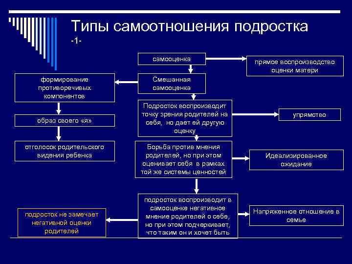 В подростковом возрасте формируется самооценка ребенка. Особенности формирования самооценки. Типы самоотношения. Возрастные особенности формирования самооценки. Смешанная самооценка.