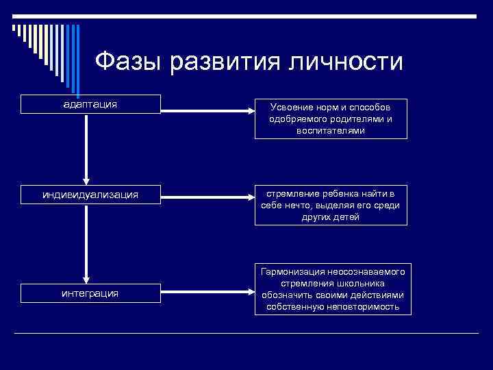 Фазы развития личности адаптация Усвоение норм и способов одобряемого родителями и воспитателями индивидуализация стремление