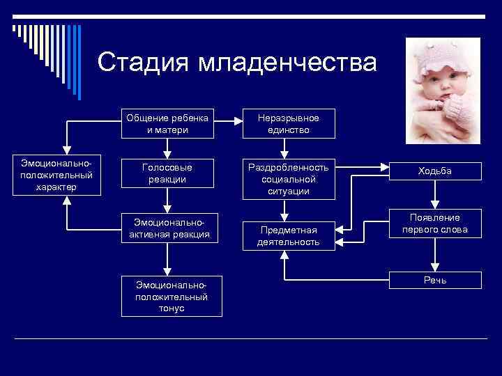 Стадия младенчества Общение ребенка и матери Эмоциональноположительный характер Неразрывное единство Голосовые реакции Раздробленность социальной