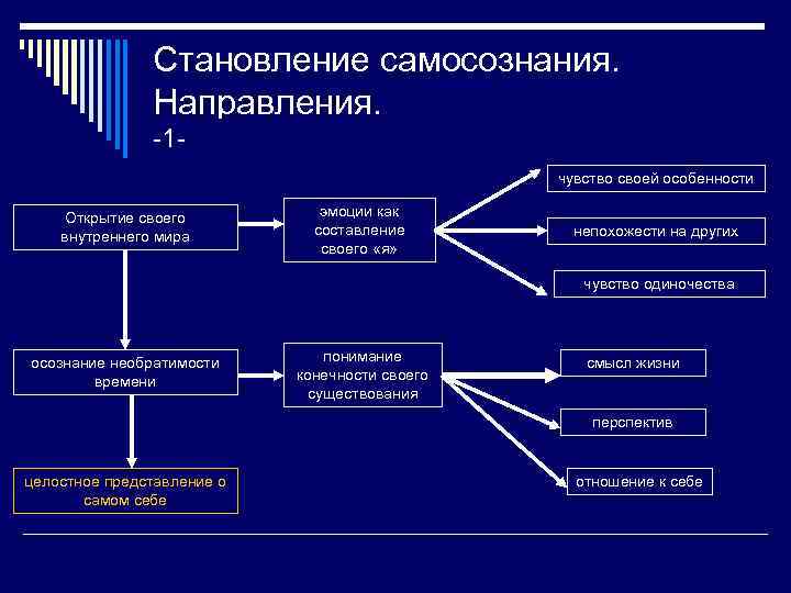 Становление самосознания. Направления. -1 чувство своей особенности Открытие своего внутреннего мира эмоции как составление