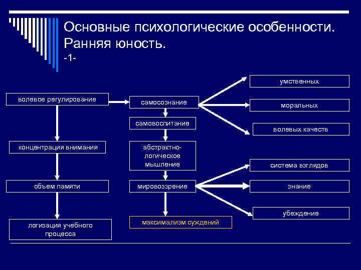 Основные психологические особенности. Ранняя юность. -1 умственных волевое регулирование самосознание самовоспитание концентрация внимания объем