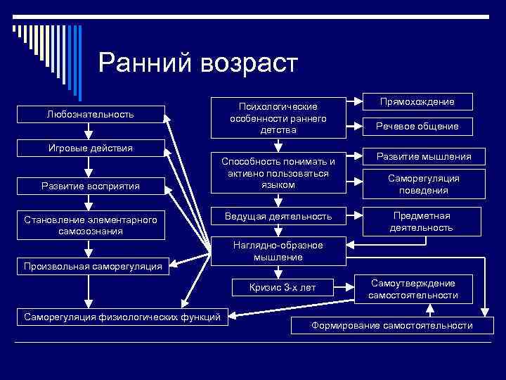 Ранний возраст Любознательность Психологические особенности раннего детства Игровые действия Развитие восприятия Становление элементарного самозознания