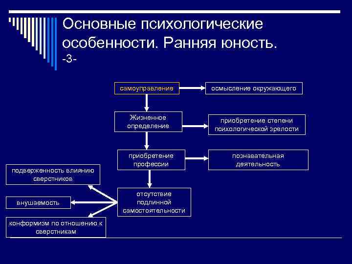 Основные психологические особенности. Ранняя юность. -3 самоуправление Жизненное определение подверженность влиянию сверстников внушаемость конформизм