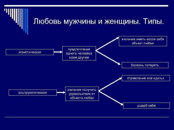 Любовь мужчины и женщины. Типы. желание иметь возле себя объект любви эгоистическая предпочтение одного