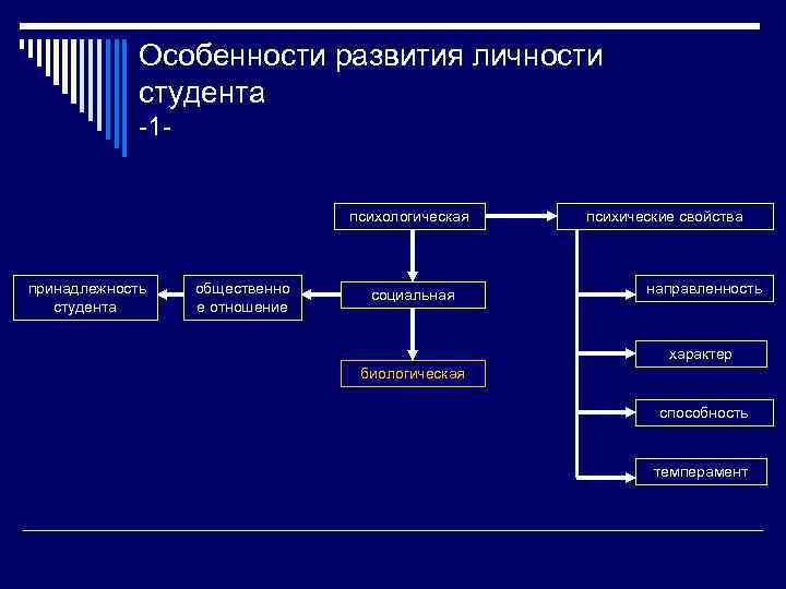 Особенности развития личности студента -1 - психологическая принадлежность студента общественно е отношение социальная психические