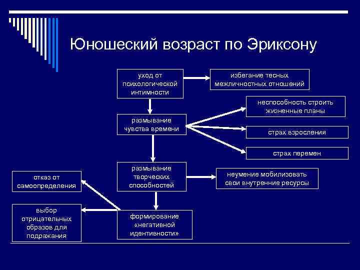 Юношеский возраст по Эриксону уход от психологической интимности избегание тесных межличностных отношений неспособность строить