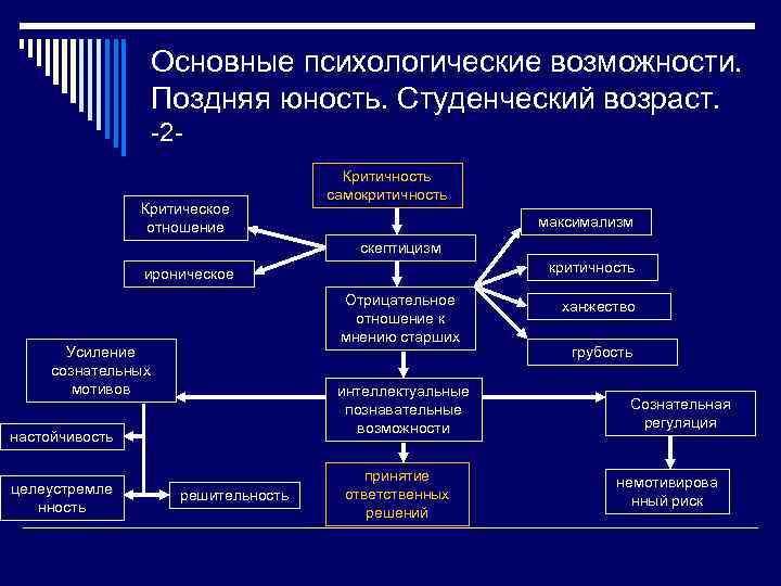 Основные психологические возможности. Поздняя юность. Студенческий возраст. -2 Критическое отношение Критичность самокритичность максимализм скептицизм