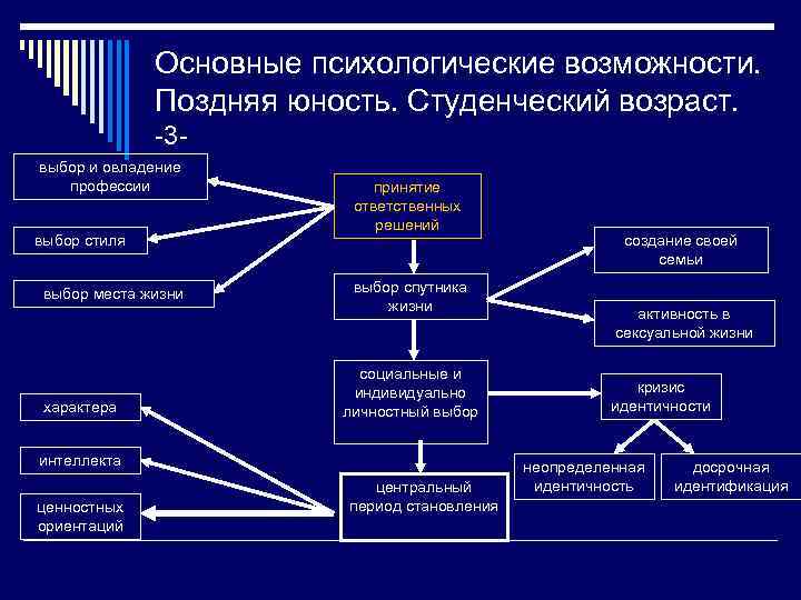 Основные психологические возможности. Поздняя юность. Студенческий возраст. -3 выбор и овладение профессии выбор стиля