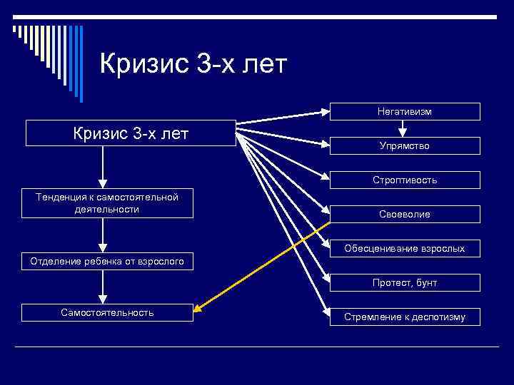 Кризис 3 -х лет Негативизм Кризис 3 -х лет Упрямство Строптивость Тенденция к самостоятельной