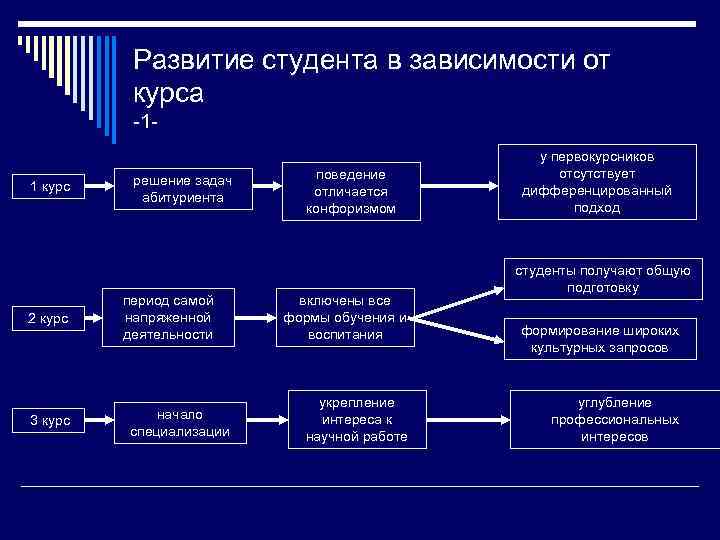 Развитие студента в зависимости от курса -11 курс 2 курс 3 курс решение задач