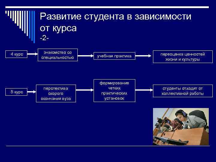 Развитие студента в зависимости от курса -24 курс 5 курс знакомство со специальностью перспектива