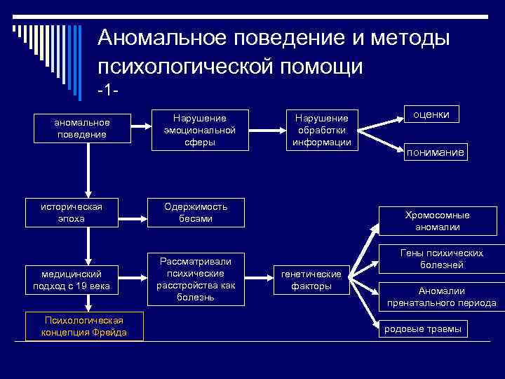 Аномальное поведение и методы психологической помощи -1 аномальное поведение Нарушение эмоциональной сферы историческая эпоха