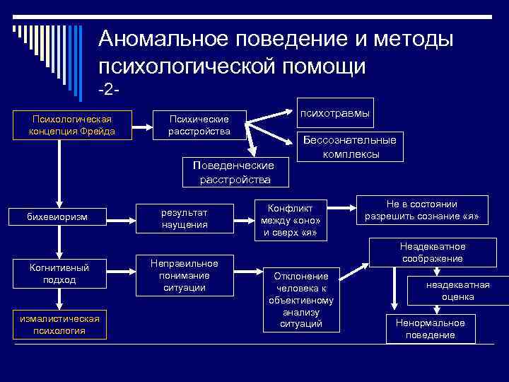 Аномальное поведение и методы психологической помощи -2 Психологическая концепция Фрейда психотравмы Психические расстройства Поведенческие