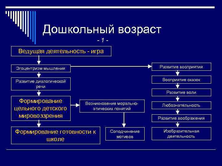 Дошкольный возраст -1 Ведущая деятельность - игра Эгоцентризм мышления Развитие восприятия Развитие диалогической речи