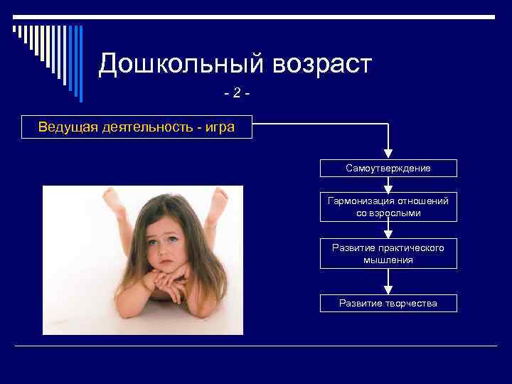 Дошкольный возраст -2 Ведущая деятельность - игра Самоутверждение Гармонизация отношений со взрослыми Развитие практического