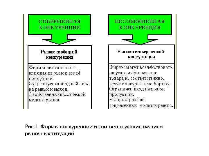 Механизм конкуренции. Формы конкуренции и соответствующие им типы рыночных ситуаций. Механизм совершенной и несовершенной конкуренции. Механизм рынка совершенной и несовершенной конкуренции. Рыночный механизм, функционирующий в условиях свободной конкуренции..