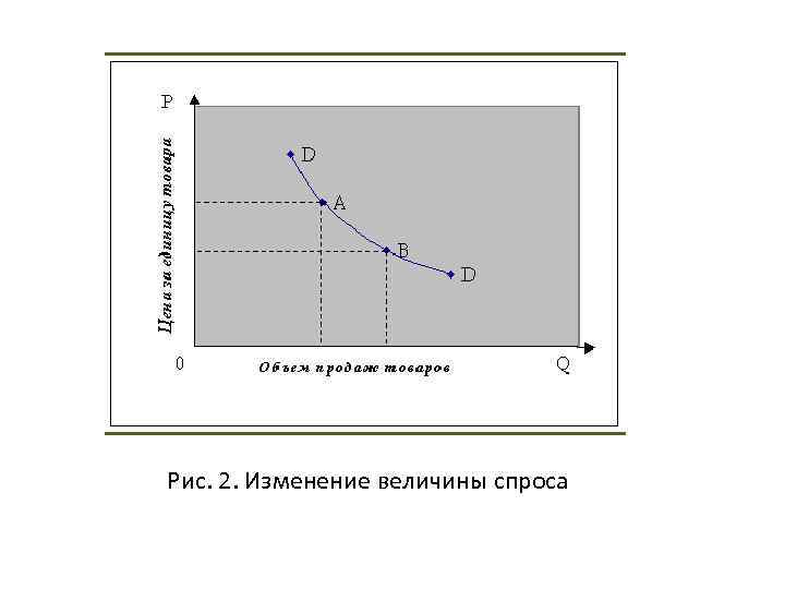 Рис. 2. Изменение величины спроса 