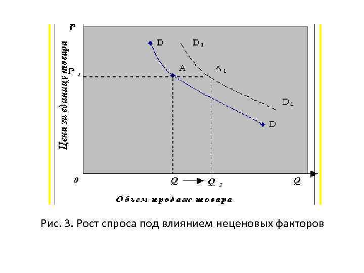 Рис. 3. Рост спроса под влиянием неценовых факторов 