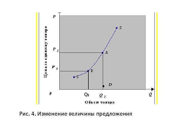 Рис. 4. Изменение величины предложения 