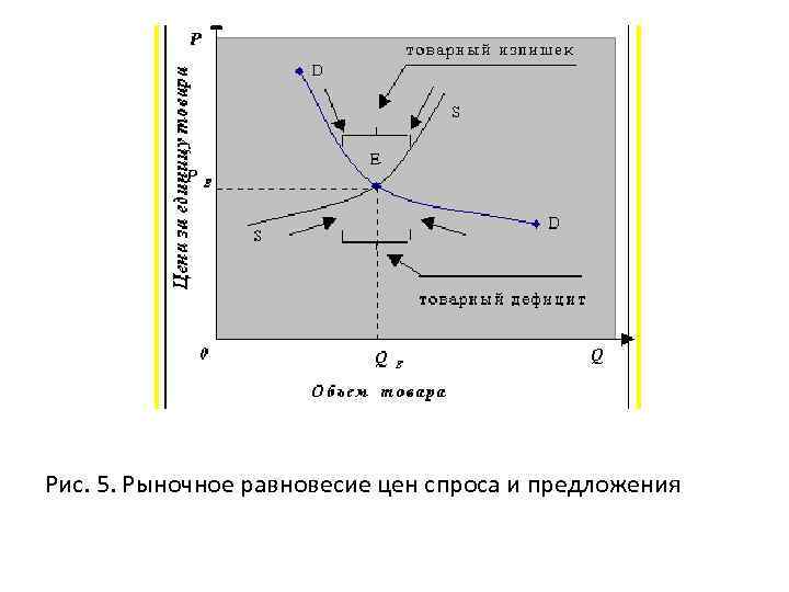 Сложный план спрос и предложение