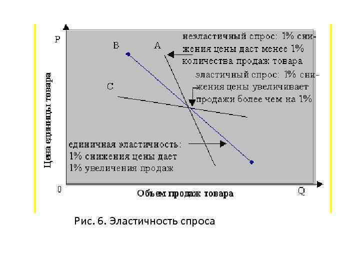 Рис. 6. Эластичность спроса 