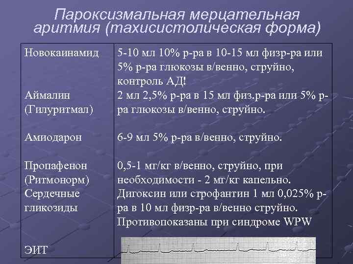 Пароксизмальная мерцательная аритмия (тахисистолическая форма) Новокаинамид Аймалин (Гилуритмал) 5 -10 мл 10% р-ра в