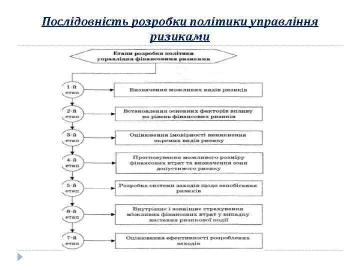 Послідовність розробки політики управління ризиками 