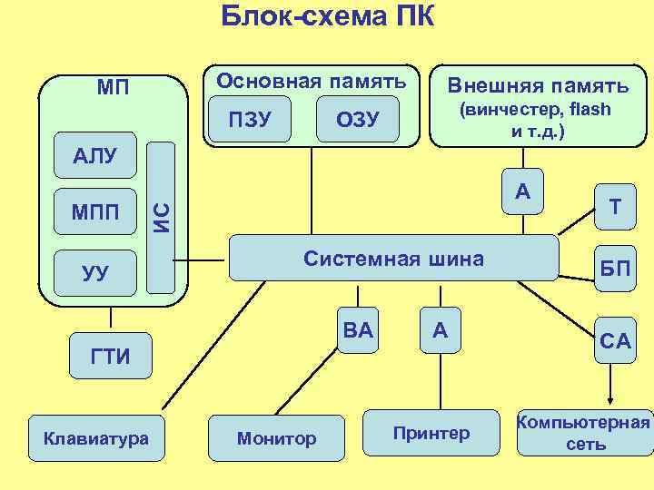 Блок-схема ПК Основная память МП ПЗУ Внешняя память (винчестер, flash и т. д. )