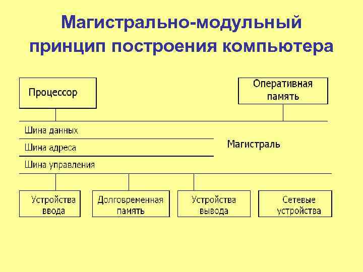 Принципы устройства компьютера. Магистрально-модульный принцип архитектуры ЭВМ. )Магистрально-модульное построение ЭВМ. Магистральный принцип построения ЭВМ. Магистрально-модульный принцип построения ПЭВМ..