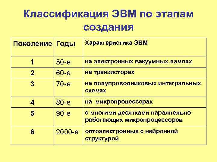 Классификация ЭВМ по этапам создания Поколение Годы Характеристика ЭВМ 1 50 -е на электронных