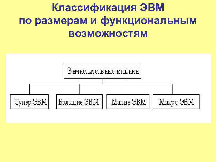 Классификация ЭВМ по размерам и функциональным возможностям 