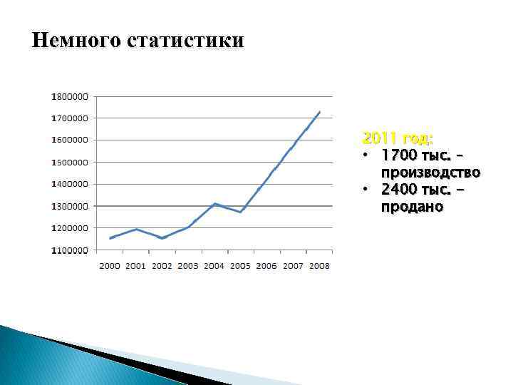 Немного статистики 2011 год: • 1700 тыс. – производство • 2400 тыс. продано 