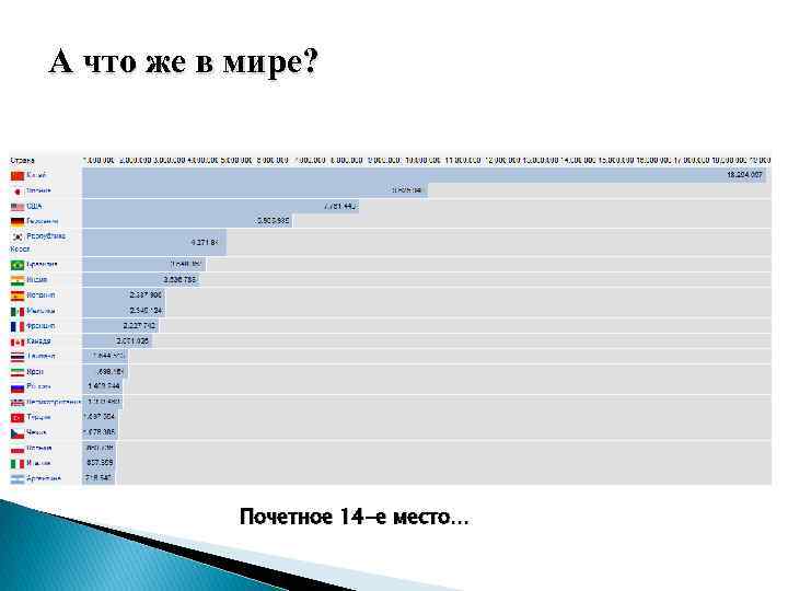 А что же в мире? Почетное 14 -е место… 