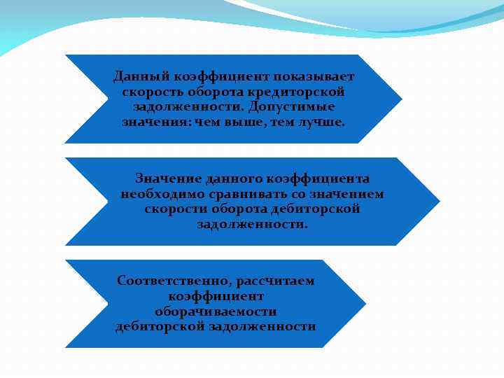 Данный коэффициент показывает скорость оборота кредиторской задолженности. Допустимые значения: чем выше, тем лучше. Значение