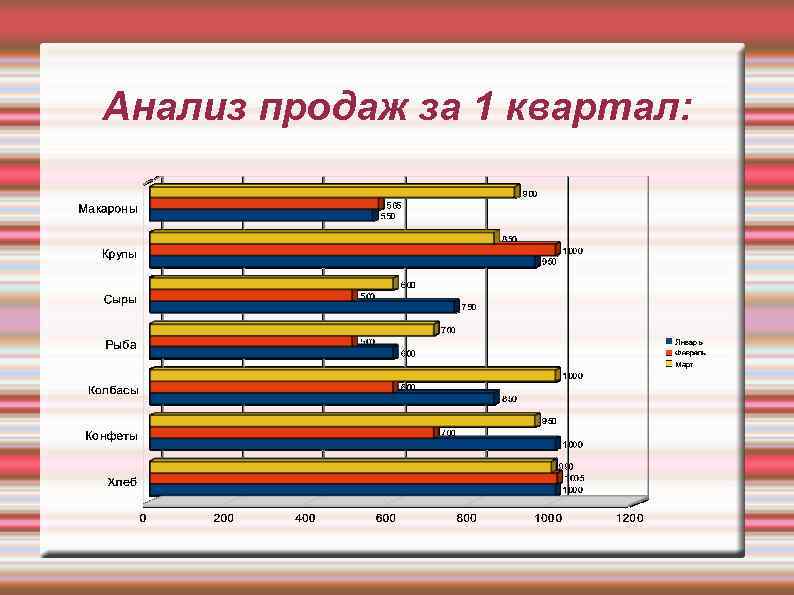 Анализ продаж за 1 квартал: 