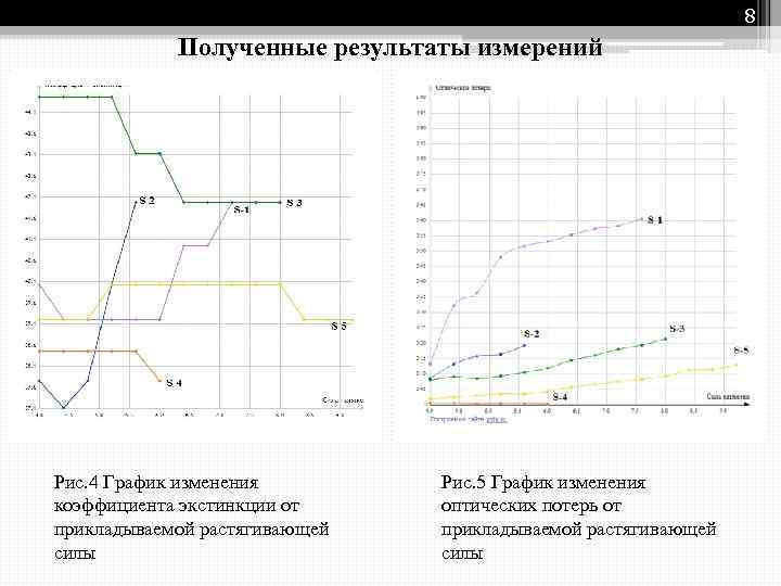 8 Полученные результаты измерений Рис. 4 График изменения коэффициента экстинкции от прикладываемой растягивающей силы